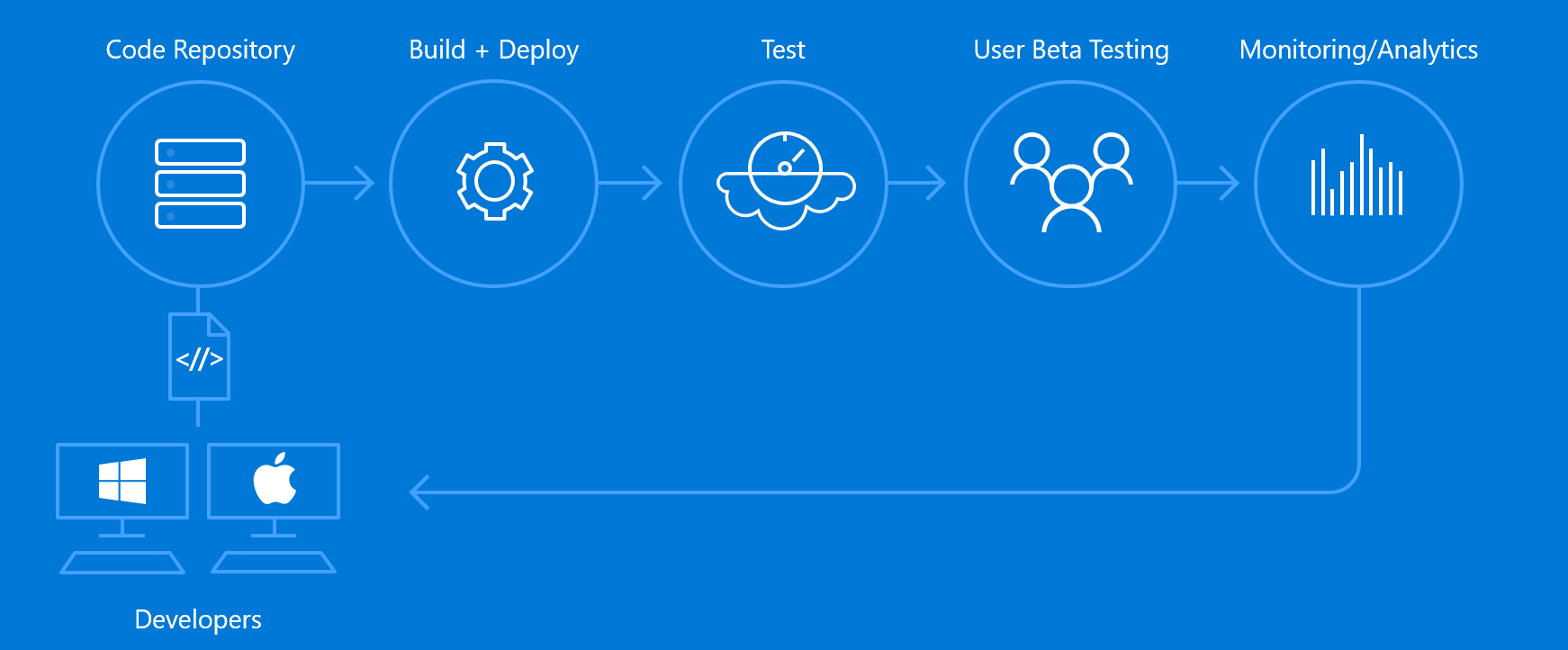 DevOps