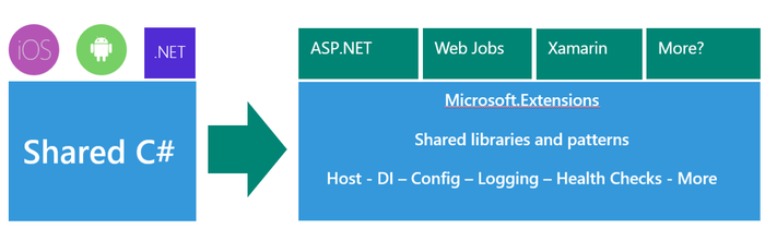 Add ASP.NET Core's Dependency Injection into Xamarin Apps with HostBuilder