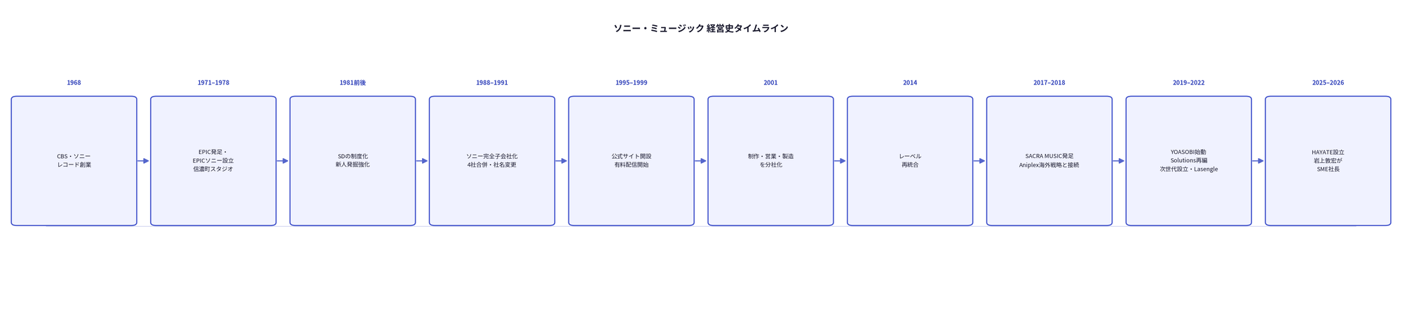 ソニー・ミュージック 経営史タイムライン
