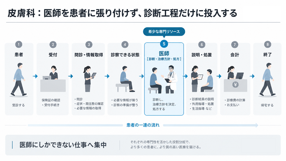 業務フロー図1