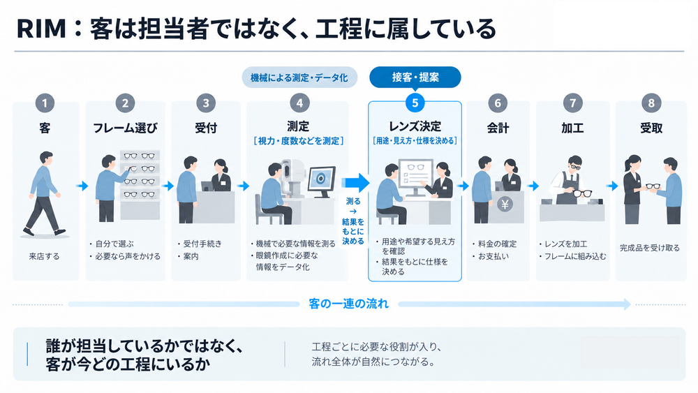 業務フロー図2