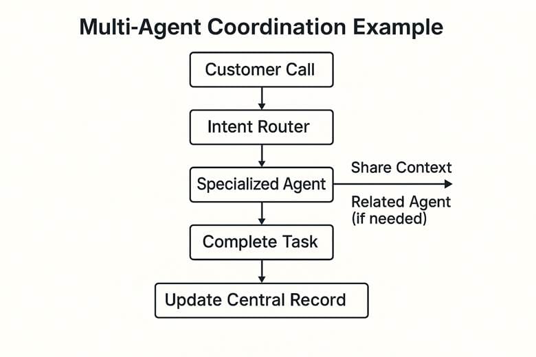 A diagram of a multi-agent coordination

AI-generated content may be incorrect.