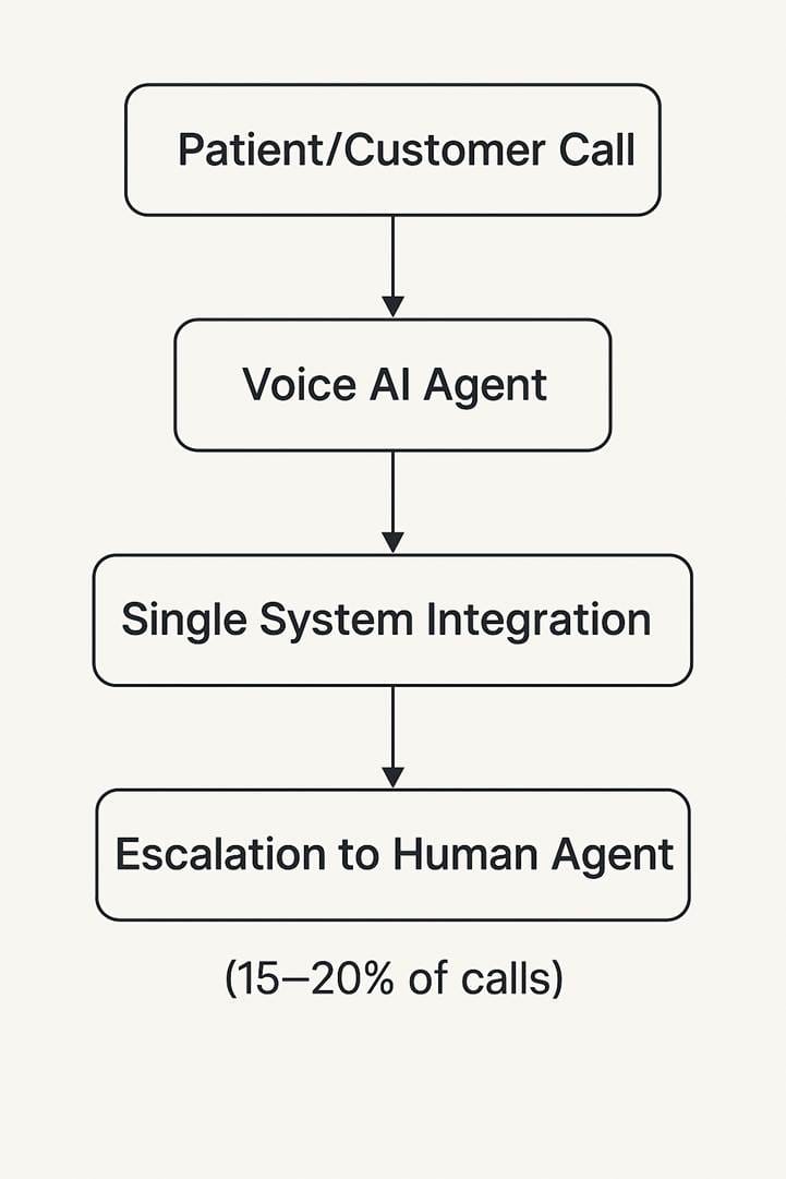 A diagram of a system

AI-generated content may be incorrect.