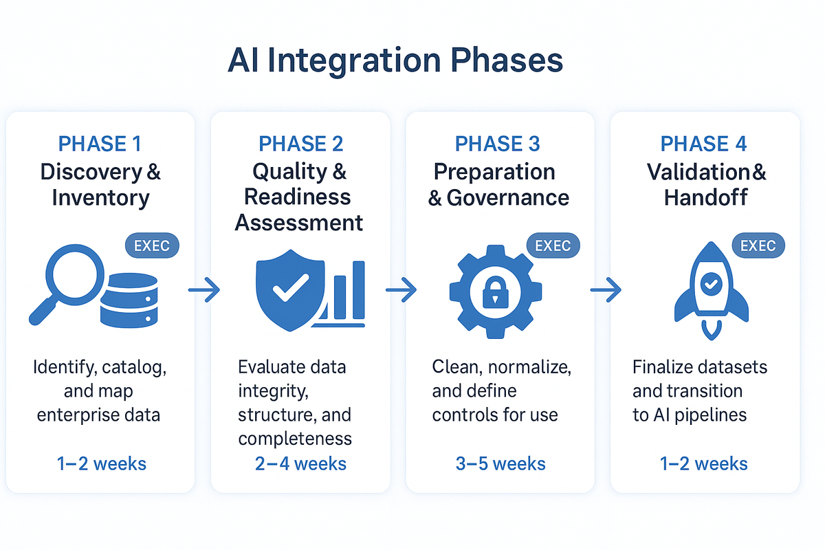 Enterprise AI Data Preparation: The Executive's Guide to Avoiding the 30% Failure Rate