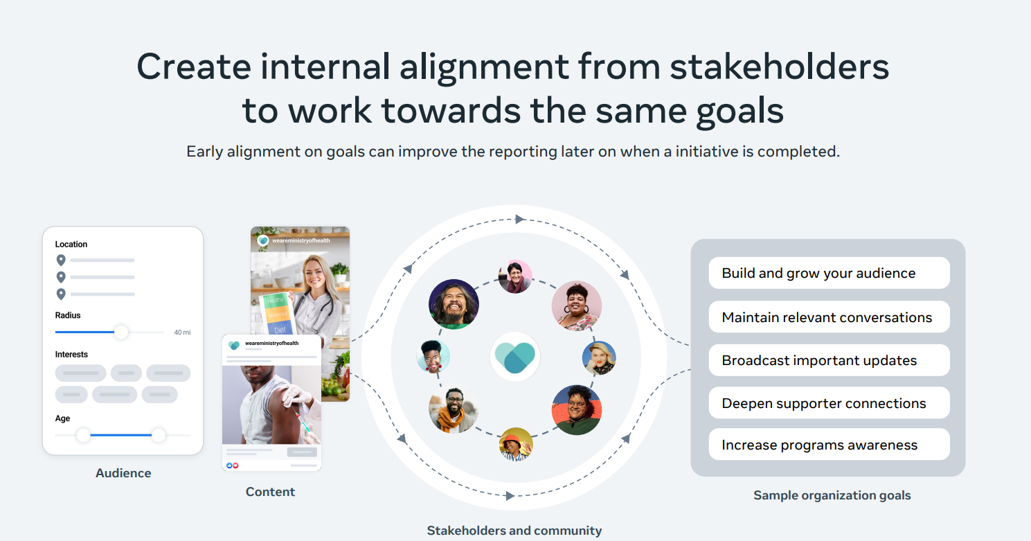 Nonprofit stakeholder alignment diagram showing audience targeting, content, and shared organisation goals.