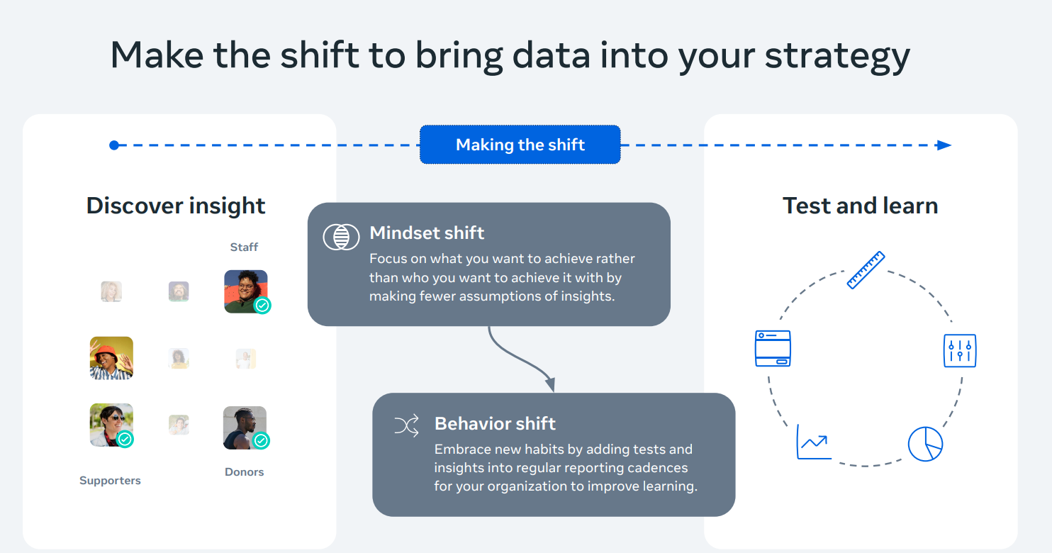 Nonprofit data strategy graphic showing mindset and behaviour shifts with insight discovery and testing cycle.