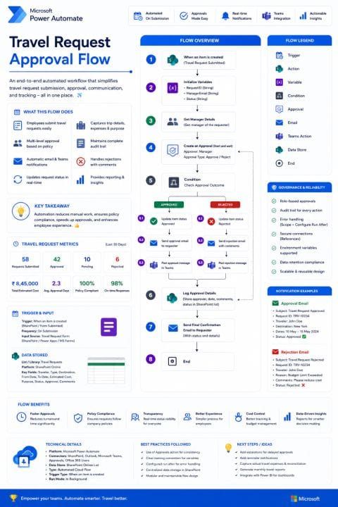 ✈️ Automating Travel Request Approvals with Microsoft Power Automate