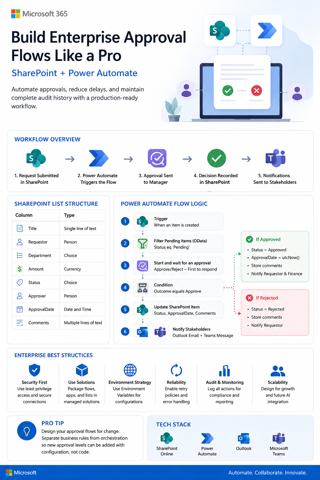 Build Production-Ready SharePoint Approval Workflows with Power Automate