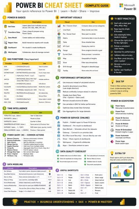 The Ultimate Power BI Cheat Sheet .A Guide for Modern Data Professionals