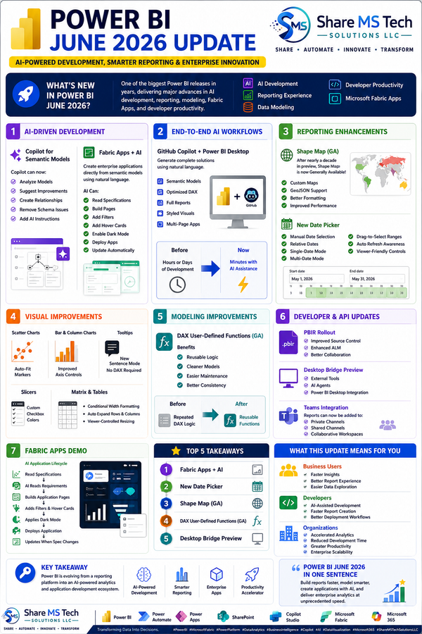Power BI June 2026 Update: One of the Biggest Releases in Years