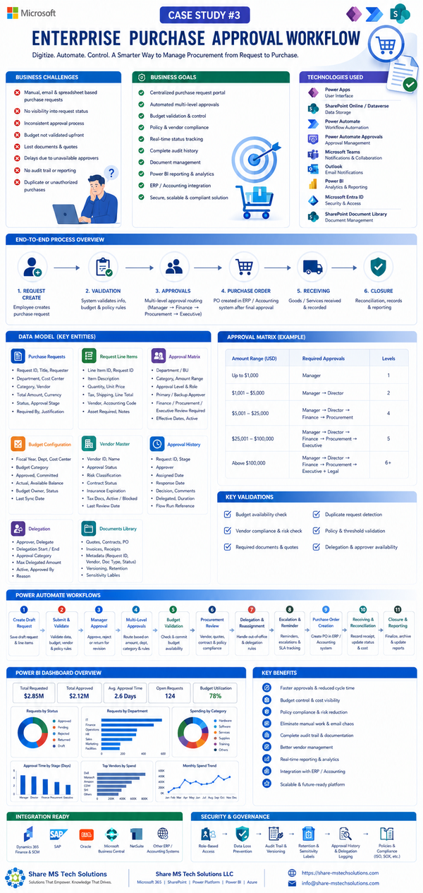 Building an Enterprise Purchase Approval Workflow with Microsoft Power Platform