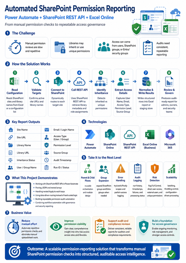 Enterprise SharePoint Permission Reporting with Power Automate
