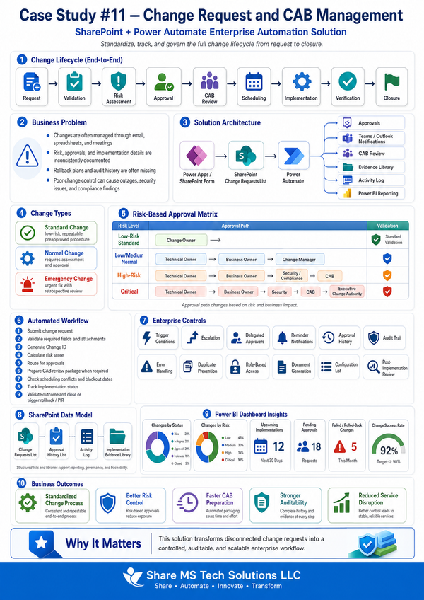 Change Request and CAB Management with SharePoint + Power Automate