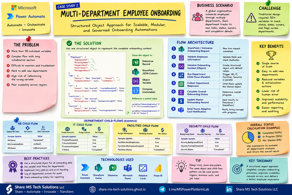 Enterprise Multi-Department Employee Onboarding with SharePoint, Power Automate, and Microsoft Teams