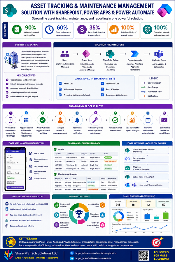 Build an Enterprise Asset Tracking & Maintenance Management Solution with SharePoint, Power Apps & Power Automate.