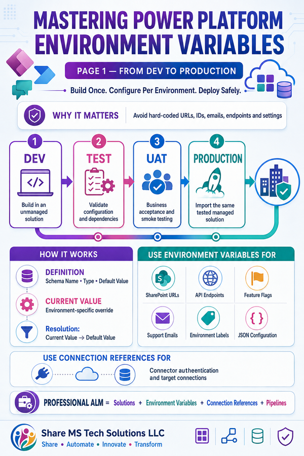 Mastering Power Platform Environment Variables: Management, Coding, and DevOps