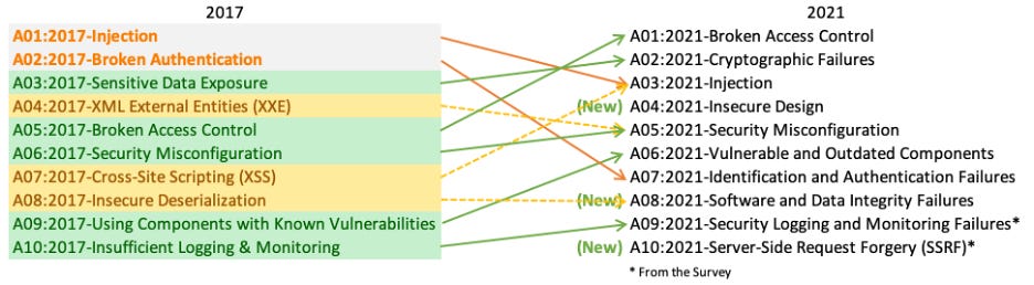 Image showing the changes between 2017 and 2021 Top 10 risks, as outlined on the OWASP Top 10 homepage.