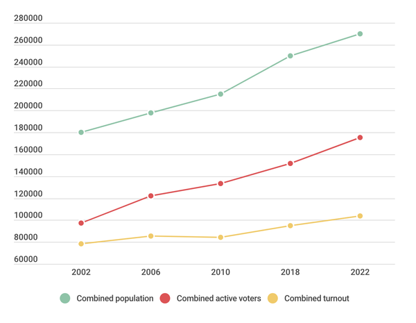 Analysis: Sioux Falls has more registered voters, but fewer showing up at the polls