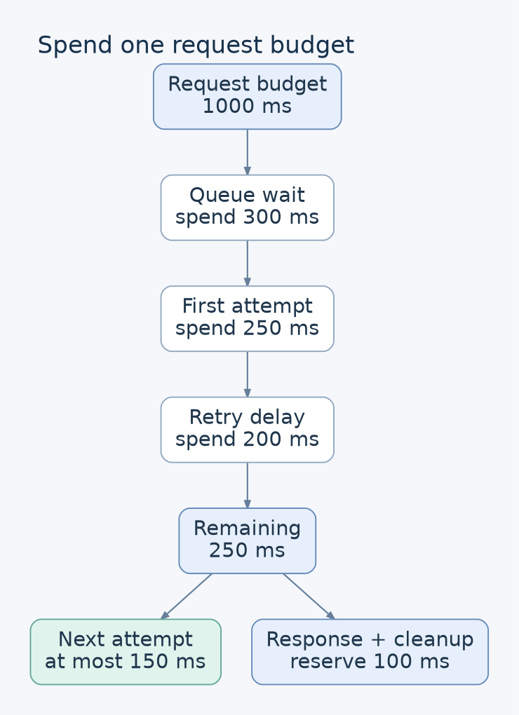 A 1000-millisecond request budget pays for 300 milliseconds of queueing, a 250-millisecond first attempt, and 200 milliseconds of backoff. The remaining 250 milliseconds allocate at most 150 to another attempt while preserving a 100-millisecond response and cleanup reserve.