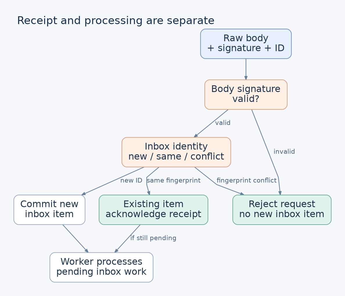 Raw request bytes and a supplied signature are verified before inbox access. Invalid signatures are rejected. The delivery identity either stores a new payload, identifies an exact duplicate, or conflicts with a different fingerprint. Accepted new and duplicate receipts refer to durable inbox work; only pending work still needs processing.