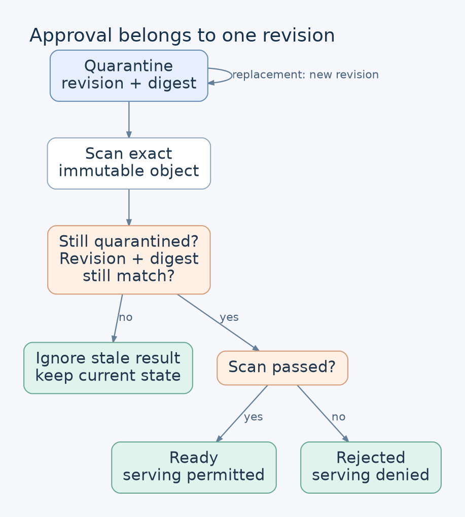 A quarantined upload names a revision and digest. A trusted scanner reads the corresponding immutable object and reports a result. The conditional transition checks that the record is still quarantined and that its revision and digest match. Stale or already-completed results are ignored; matching results move to ready or rejected according to the scan outcome.