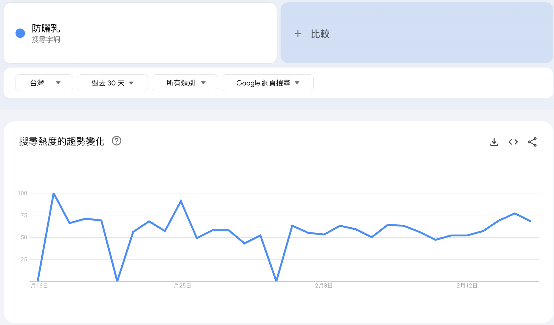 如果有哪幾天業績特別不好，可以使用 Google Trends 對照查詢是否市場需求有劇烈波動