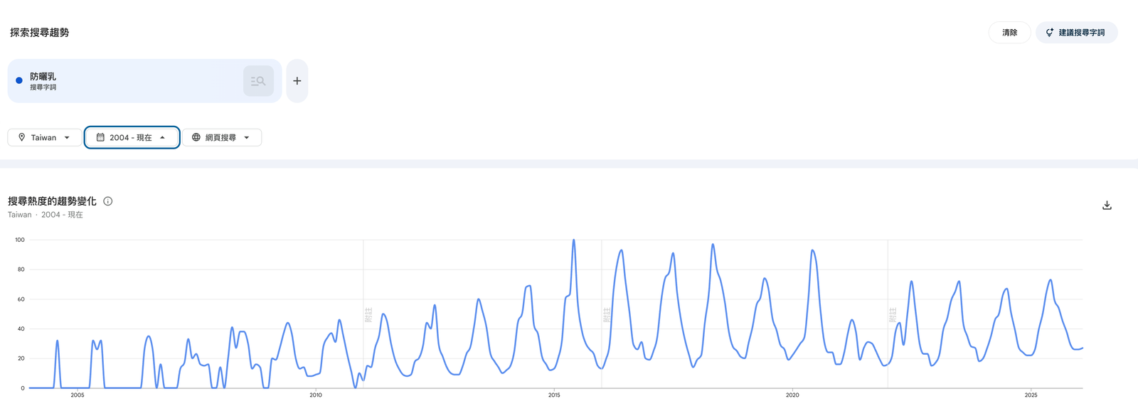 使用 Google Trends 查看指定關鍵詞 2004 年至今的數據：可以看到明顯的季節性波動，以及向上成長的長期趨勢