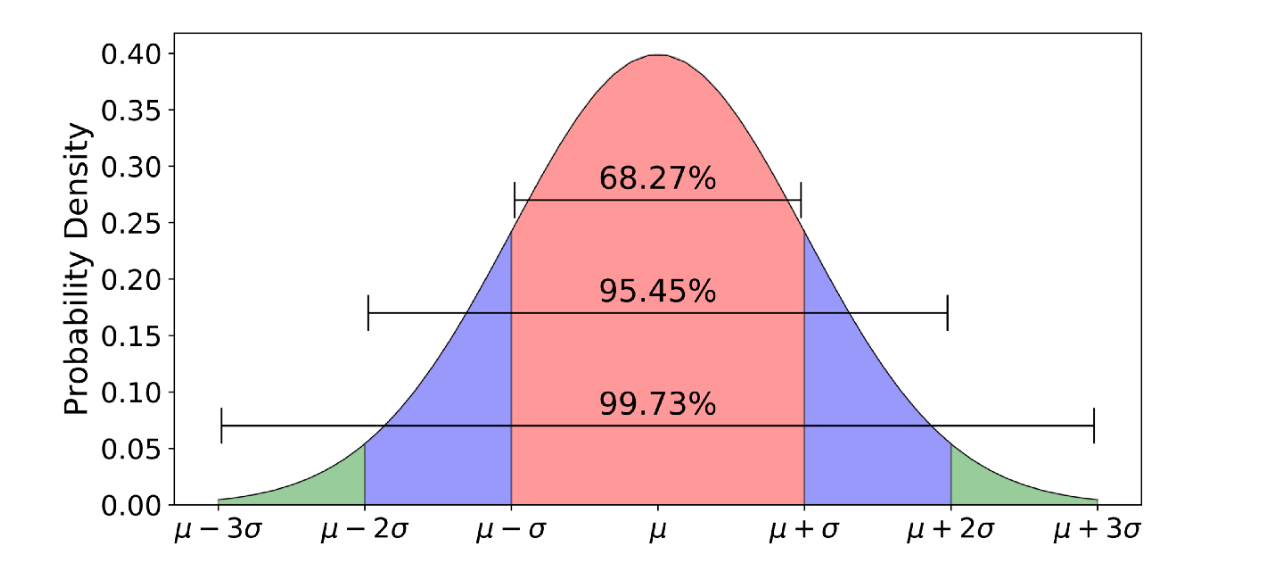 a normal distribution