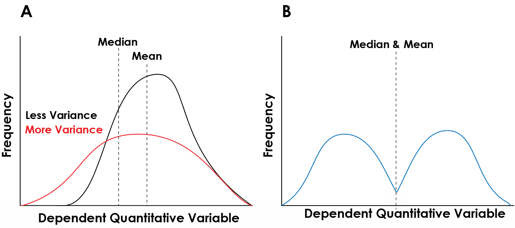 a schematic of representative distributions with unequal variance or a bimodal distribution