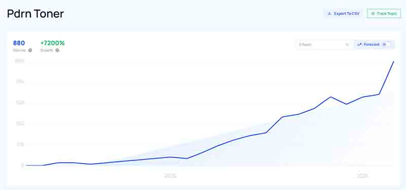 อัตราการเติบโต 7200% ทั่วโลกในช่วง 2 ปีที่ผ่านมา