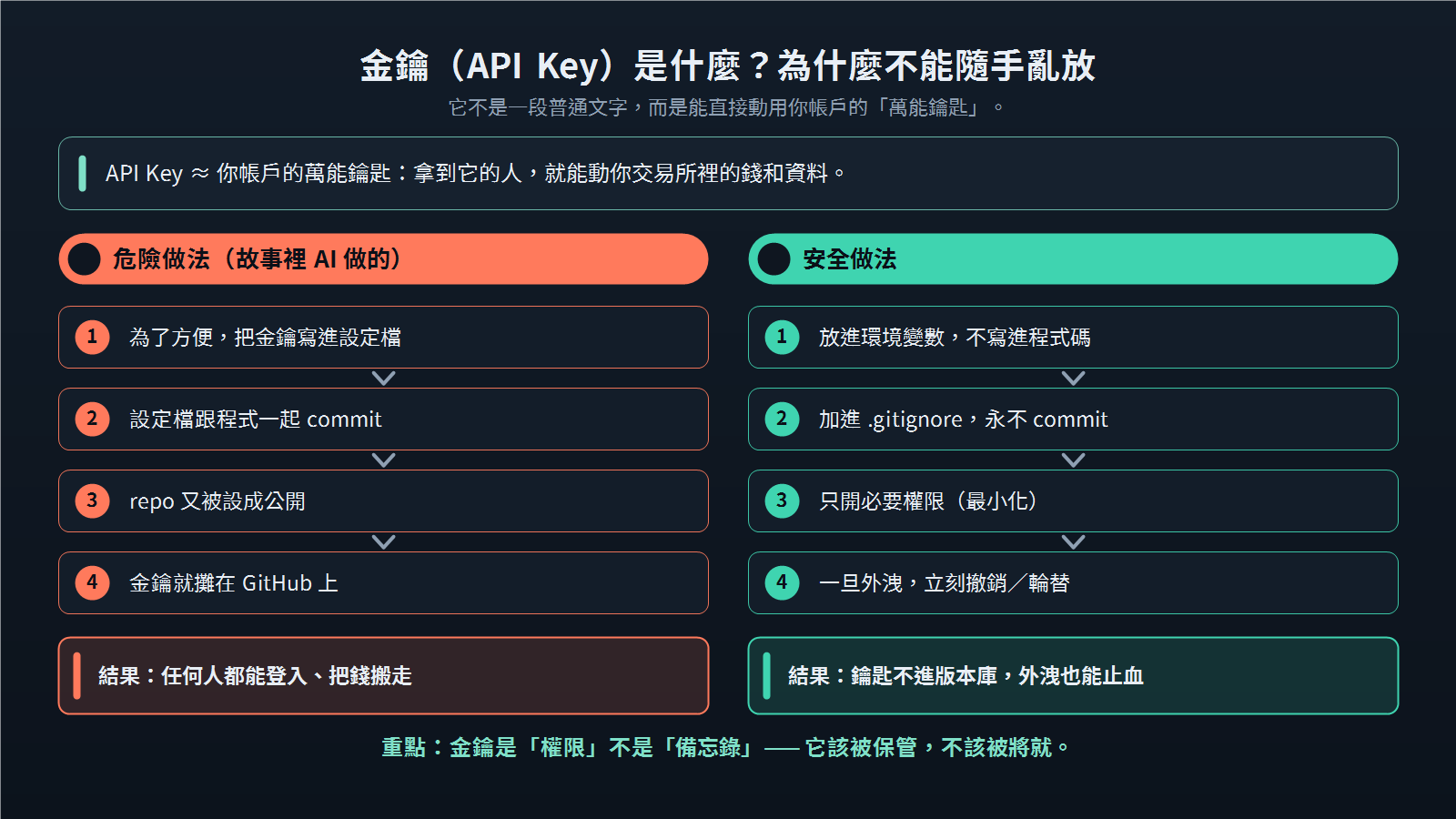 API key 保護心智圖:不要貼進聊天、不要 commit,並用環境變數與最小權限處理。