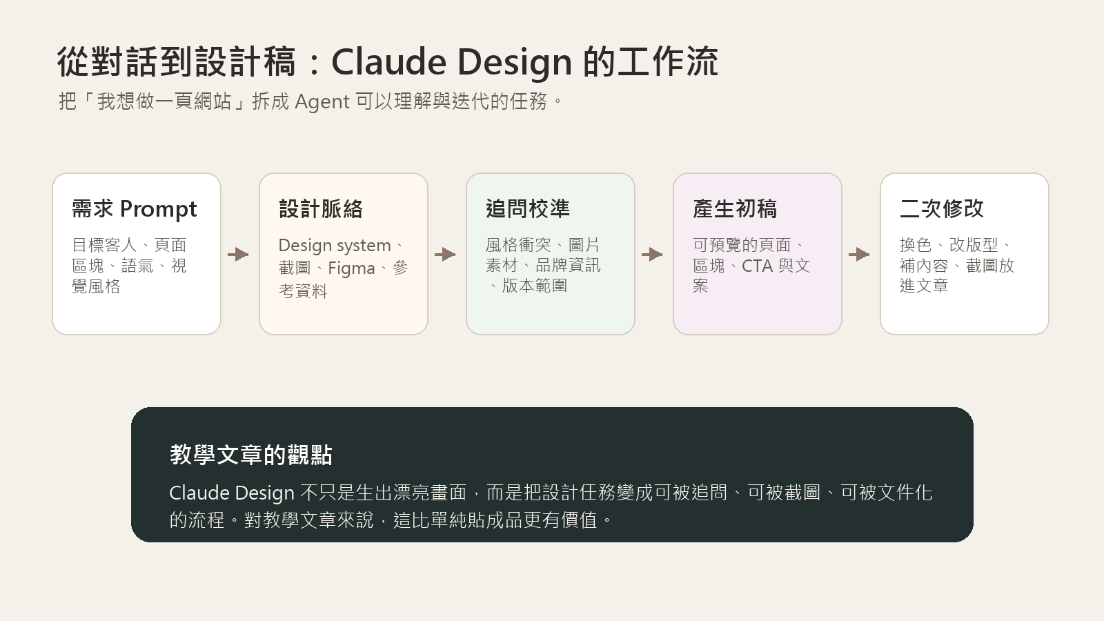 Claude Design 工作流