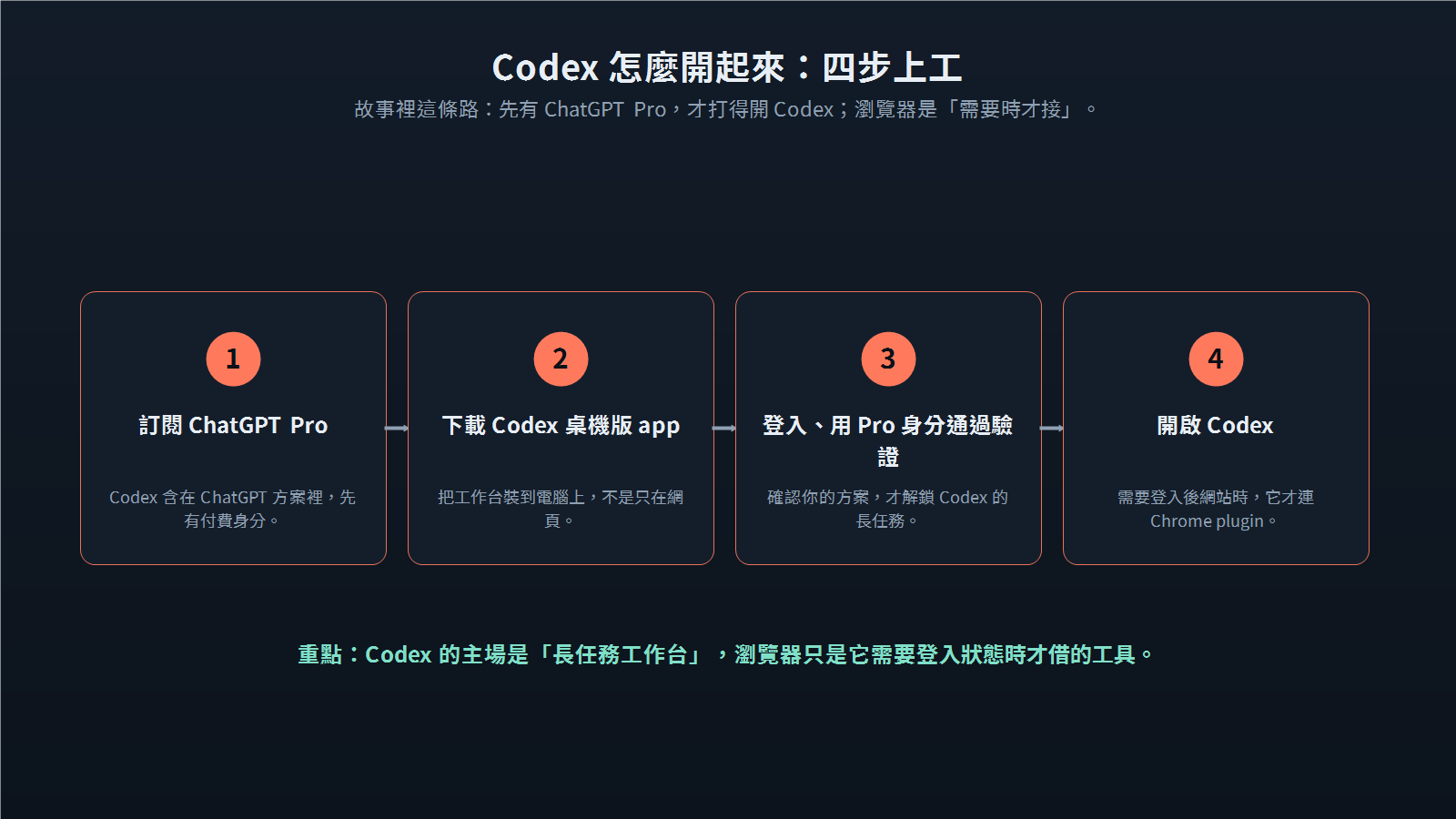 Codex 開啟路徑示意:ChatGPT Pro、桌機版 app 與需要時才連接 Chrome plugin。
