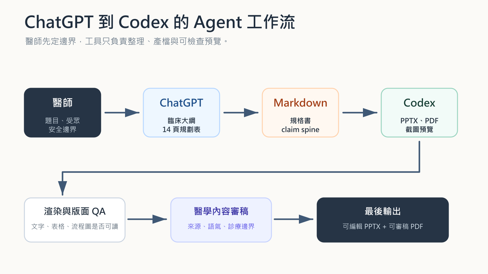 edema-mindmap-agent-workflow.png