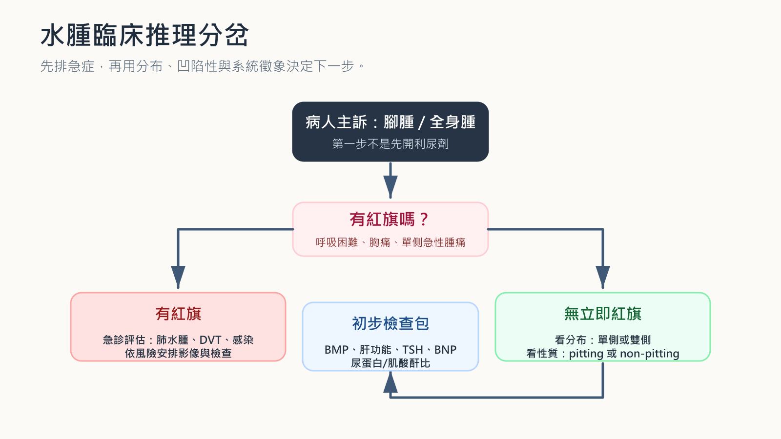 edema-mindmap-clinical-branch-tree.png