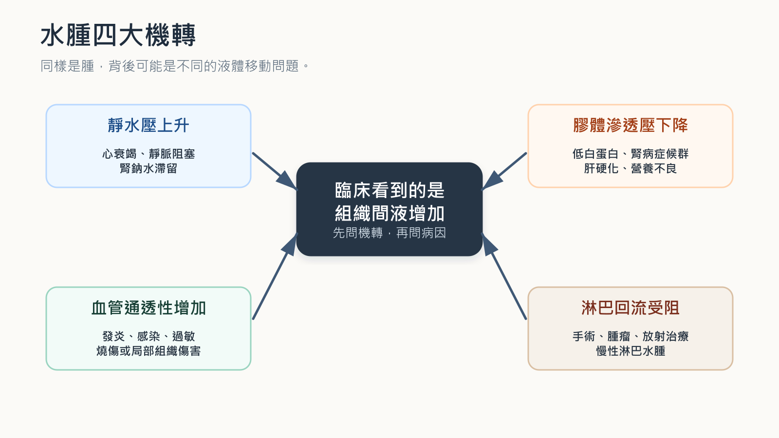 edema-mindmap-four-mechanisms.png