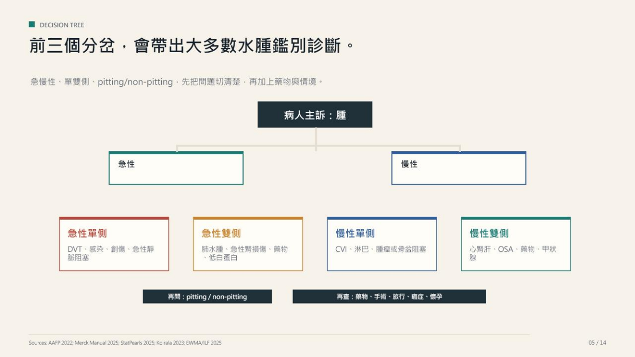 edema-ppt-slide-05-reasoning-algorithm.png