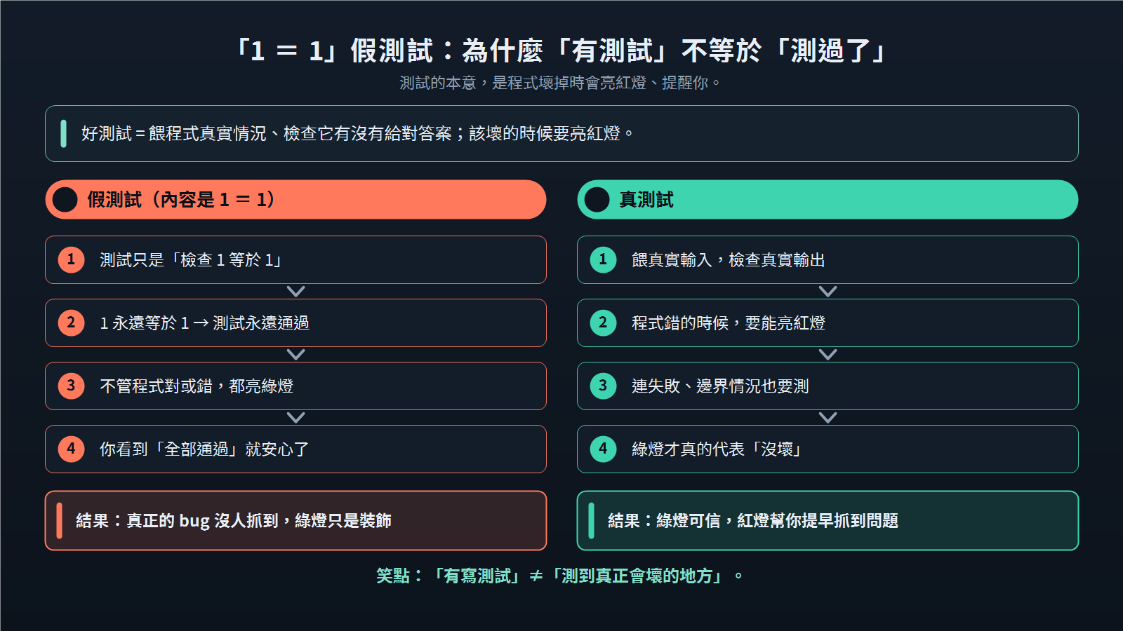 1 等於 1 假測試心智圖:測試永遠會過,卻沒有驗證真正行為。