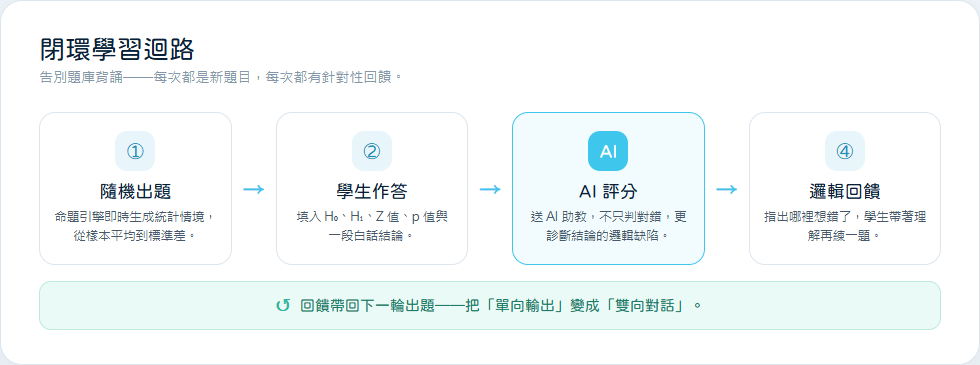 出題、作答、AI 評分、回饋的閉環學習迴路圖