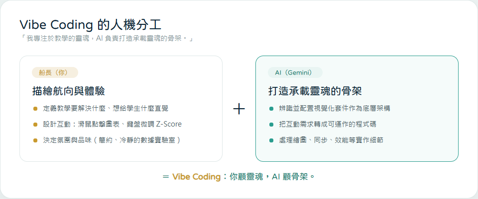 Vibe Coding 的人機分工：人類負責教學與體驗、AI 負責程式骨架