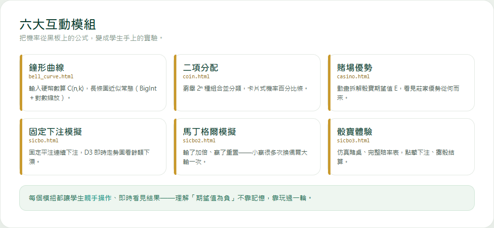 鐘形曲線、二項分配、賭場優勢、固定下注、馬丁格爾、骰寶六模組一覽