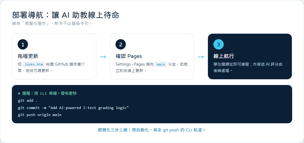 Z-test Master 的 GitHub Pages 部署與 CLI 串接流程