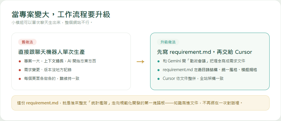 從 Gemini 單次聊天升級到 requirement.md 加 Cursor 的流程圖