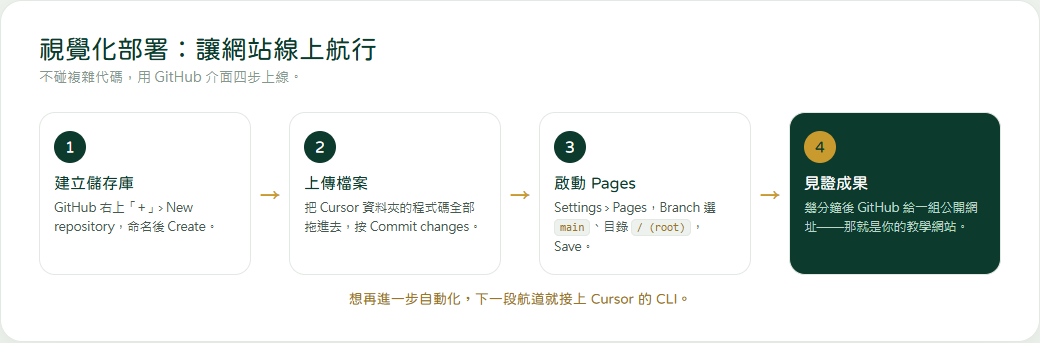GitHub Pages 四步視覺化部署流程