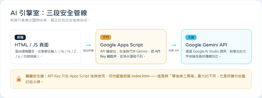 前端到 Apps Script 到 Gemini 的三段架構圖，API Key 只在後端