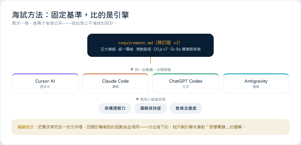 同一份需求文件交給四種 AI 引擎再三維度評測的方法流程