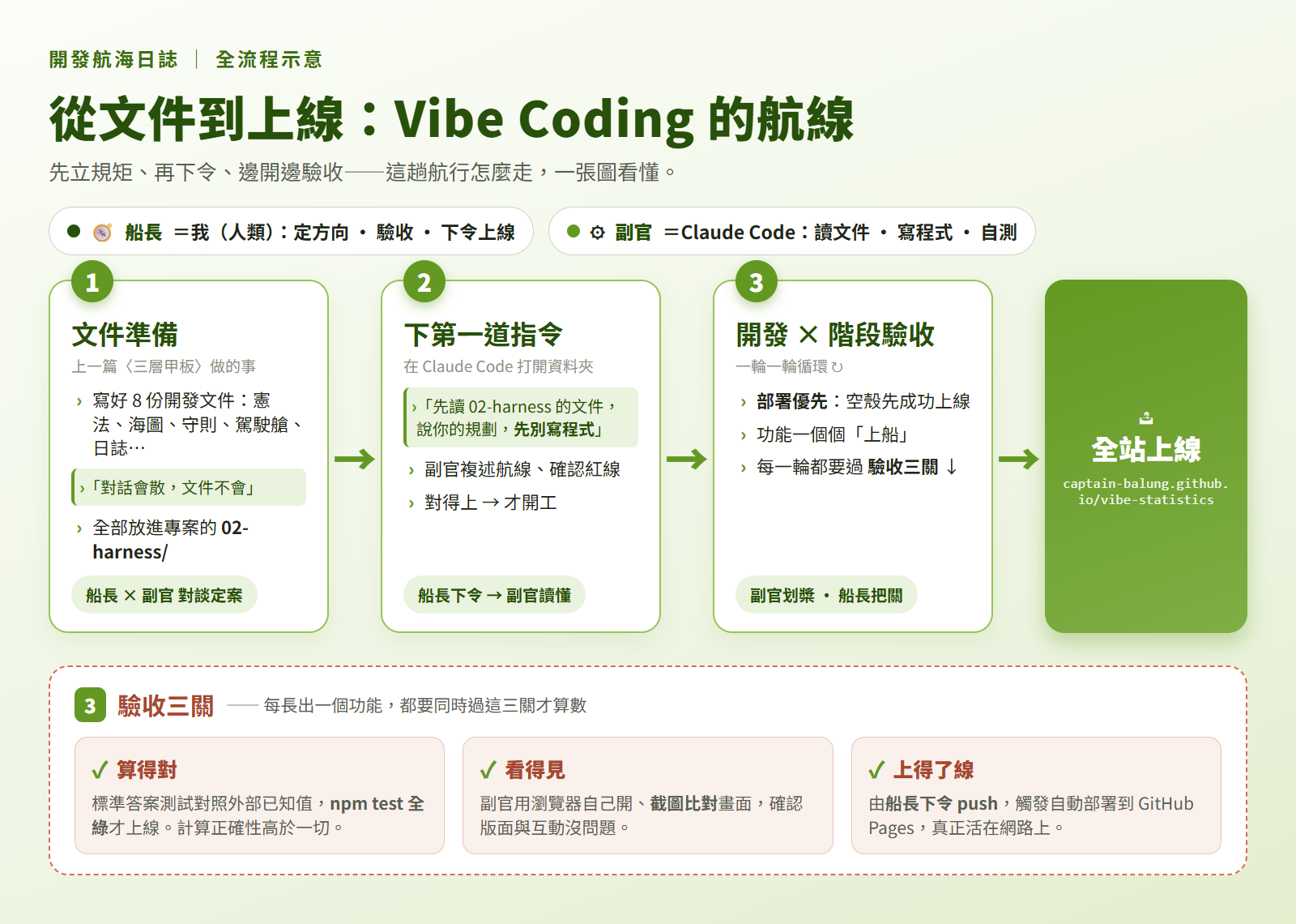 Vibe Coding 全流程示意圖：文件準備 → 下第一道指令 → 開發與各階段驗收 → 全站上線
