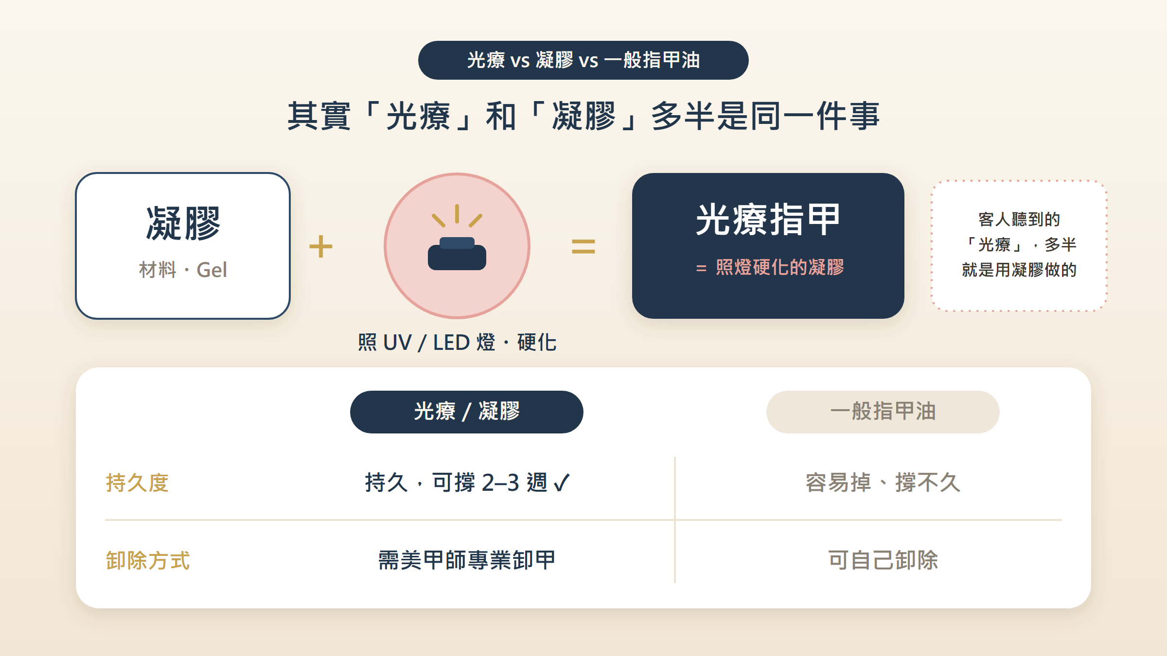 光療與凝膠差別對比示意圖:凝膠是材料,照 UV/LED 燈硬化後就是光療指甲,兩者多半是同一件事;比一般指甲油持久,但需要美甲師專業卸甲。