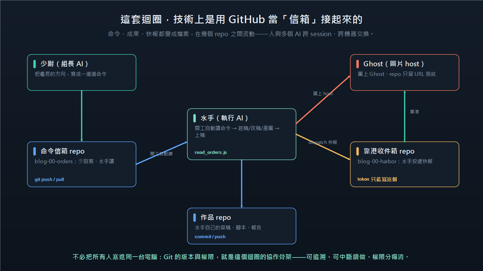 資料交換架構圖:命令信箱 repo、水手作品 repo、靠港收件箱 repo 與 Ghost 圖片 host 之間的流動。