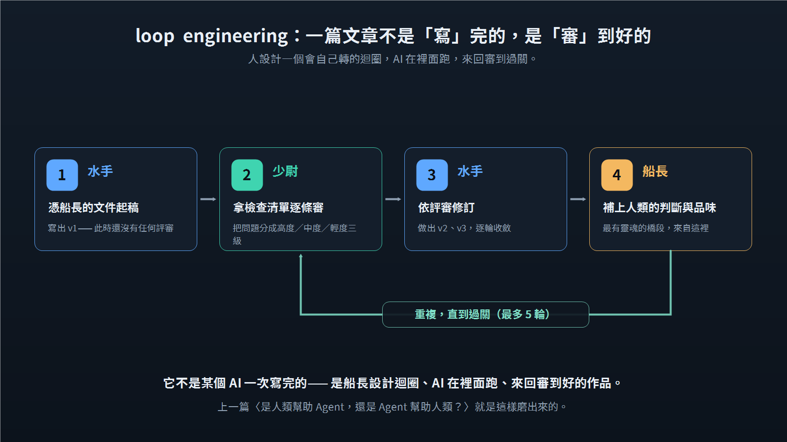 loop engineering 流程圖:水手起稿、少尉審查、水手修訂、船長補品味,來回審到過關。